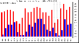 Milwaukee Weather Outdoor Temperature<br>Daily High/Low