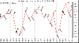 Milwaukee Weather Outdoor Temperature<br>Daily High