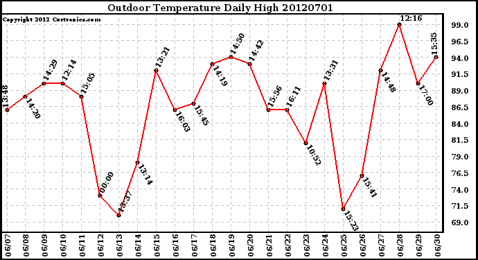 Milwaukee Weather Outdoor Temperature<br>Daily High