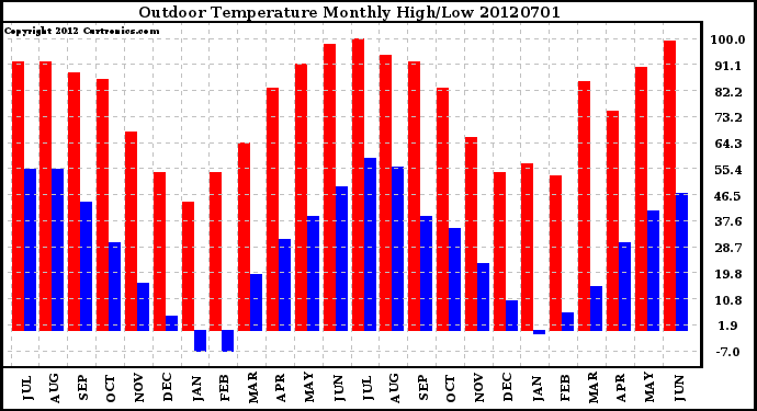 Milwaukee Weather Outdoor Temperature<br>Monthly High/Low