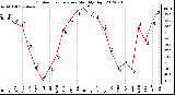 Milwaukee Weather Outdoor Temperature<br>Monthly High