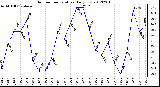 Milwaukee Weather Outdoor Temperature<br>Daily Low