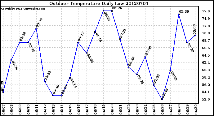 Milwaukee Weather Outdoor Temperature<br>Daily Low