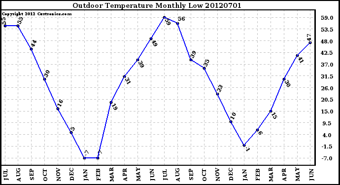 Milwaukee Weather Outdoor Temperature<br>Monthly Low