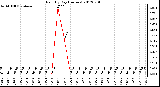 Milwaukee Weather Rain<br>By Day<br>(Inches)