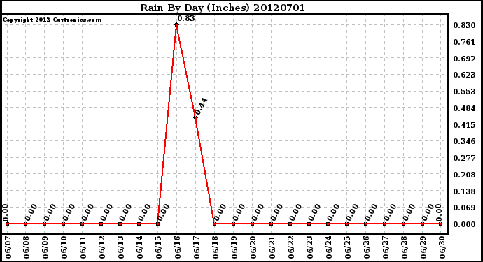 Milwaukee Weather Rain<br>By Day<br>(Inches)