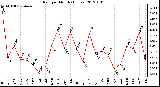 Milwaukee Weather Rain<br>per Month<br>(Inches)