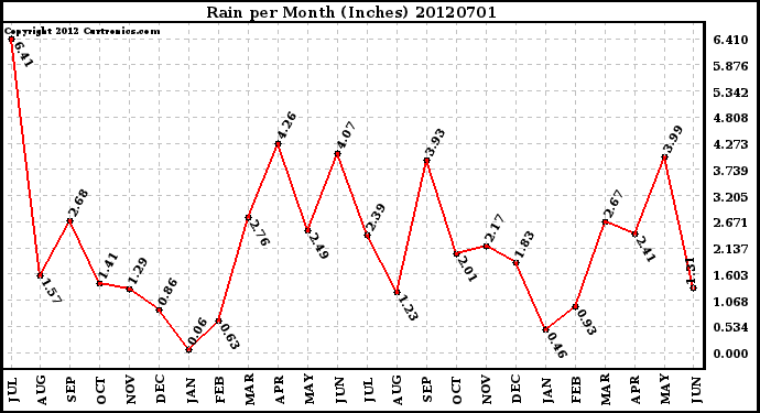 Milwaukee Weather Rain<br>per Month<br>(Inches)