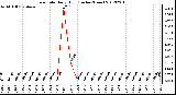 Milwaukee Weather Rain Rate<br>Daily High<br>(Inches/Hour)