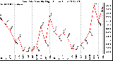 Milwaukee Weather Rain Rate<br>Monthly High<br>(Inches/Hour)