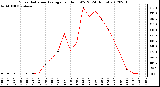 Milwaukee Weather Solar Radiation Average<br>per Hour W/m2<br>(24 Hours)