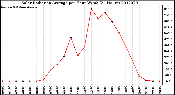 Milwaukee Weather Solar Radiation Average<br>per Hour W/m2<br>(24 Hours)