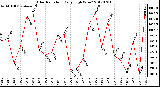 Milwaukee Weather Solar Radiation<br>Daily High W/m2