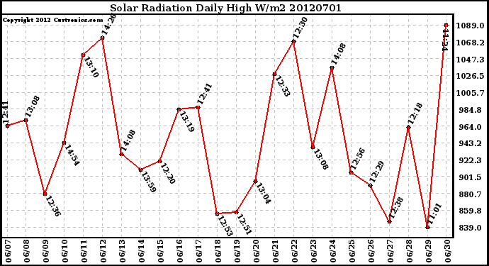 Milwaukee Weather Solar Radiation<br>Daily High W/m2