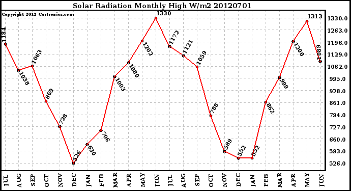 Milwaukee Weather Solar Radiation<br>Monthly High W/m2