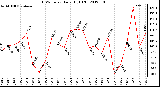 Milwaukee Weather THSW Index<br>Daily High (F)