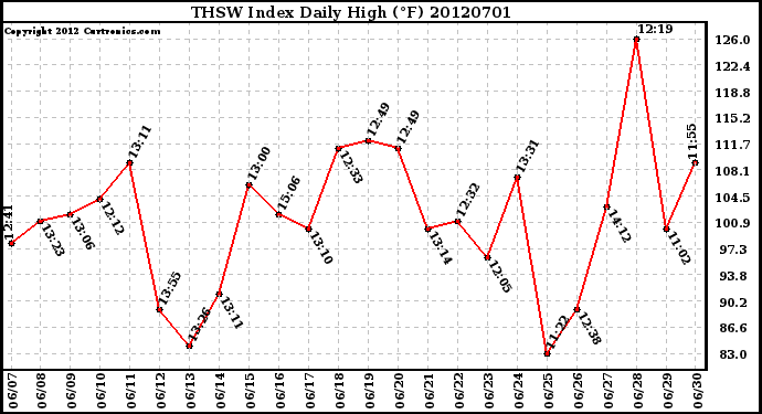 Milwaukee Weather THSW Index<br>Daily High (F)