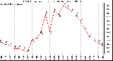 Milwaukee Weather THSW Index<br>per Hour (F)<br>(24 Hours)