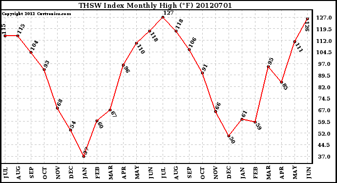 Milwaukee Weather THSW Index<br>Monthly High (F)
