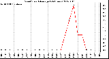 Milwaukee Weather Wind Speed<br>Average<br>(24 Hours)