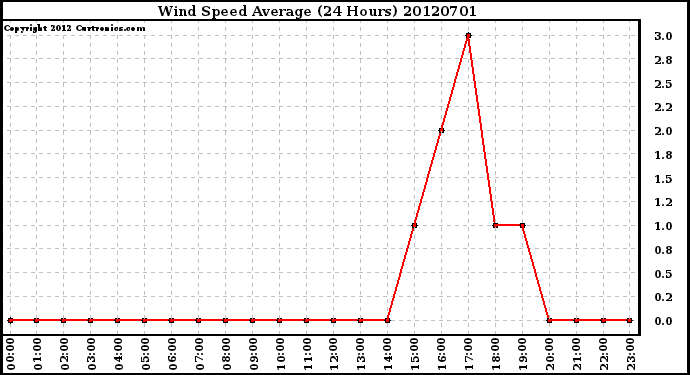 Milwaukee Weather Wind Speed<br>Average<br>(24 Hours)