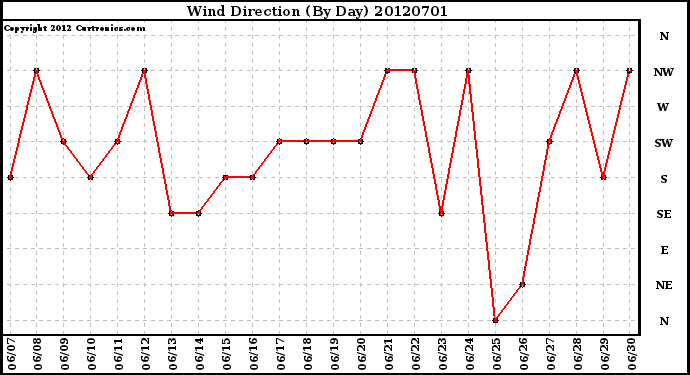 Milwaukee Weather Wind Direction<br>(By Day)