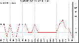 Milwaukee Weather Wind Direction<br>(24 Hours)