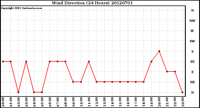 Milwaukee Weather Wind Direction<br>(24 Hours)