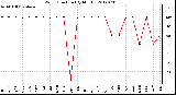 Milwaukee Weather Wind Direction<br>(By Month)