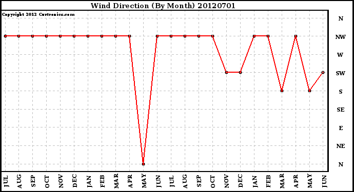 Milwaukee Weather Wind Direction<br>(By Month)