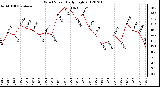 Milwaukee Weather Wind Speed<br>Daily High