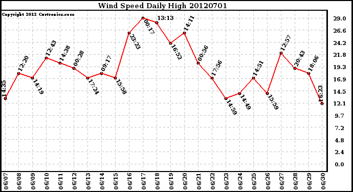 Milwaukee Weather Wind Speed<br>Daily High