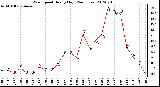 Milwaukee Weather Wind Speed<br>Hourly High<br>(24 Hours)