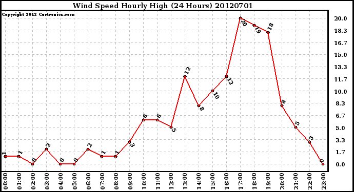 Milwaukee Weather Wind Speed<br>Hourly High<br>(24 Hours)