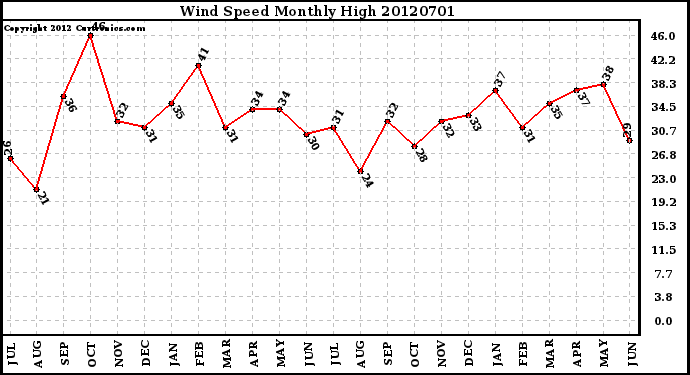 Milwaukee Weather Wind Speed<br>Monthly High