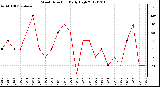 Milwaukee Weather Wind Direction<br>Daily High