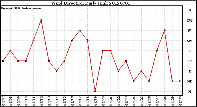 Milwaukee Weather Wind Direction<br>Daily High