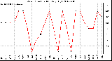 Milwaukee Weather Wind Direction<br>Monthly High