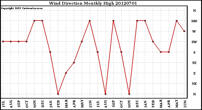 Milwaukee Weather Wind Direction<br>Monthly High