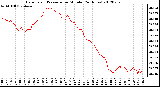 Milwaukee Weather Barometric Pressure<br>per Minute<br>(24 Hours)