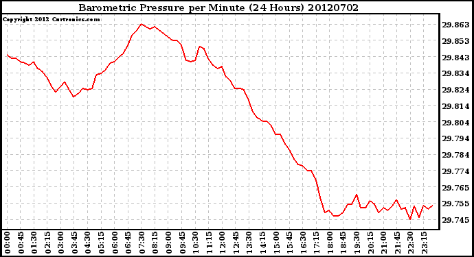 Milwaukee Weather Barometric Pressure<br>per Minute<br>(24 Hours)