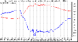 Milwaukee Weather Outdoor Humidity (Blue)<br>vs Temperature (Red)<br>Every 5 Minutes