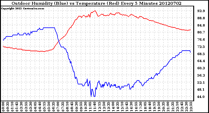 Milwaukee Weather Outdoor Humidity (Blue)<br>vs Temperature (Red)<br>Every 5 Minutes