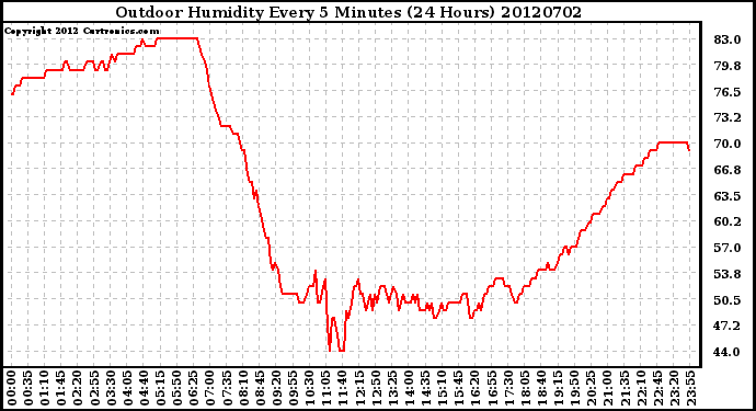 Milwaukee Weather Outdoor Humidity<br>Every 5 Minutes<br>(24 Hours)