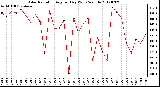 Milwaukee Weather Solar Radiation<br>Avg per Day W/m2/minute