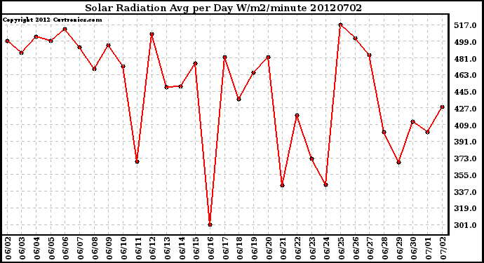 Milwaukee Weather Solar Radiation<br>Avg per Day W/m2/minute