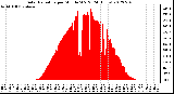 Milwaukee Weather Solar Radiation<br>per Minute W/m2<br>(24 Hours)