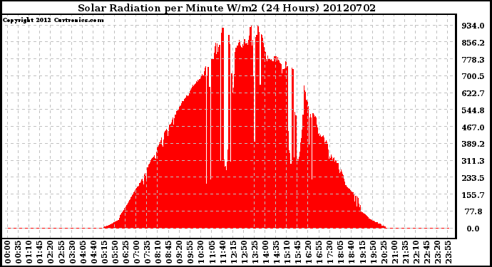 Milwaukee Weather Solar Radiation<br>per Minute W/m2<br>(24 Hours)