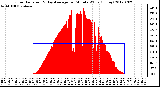 Milwaukee Weather Solar Radiation<br>& Day Average<br>per Minute W/m2<br>(Today)