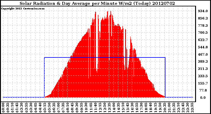 Milwaukee Weather Solar Radiation<br>& Day Average<br>per Minute W/m2<br>(Today)
